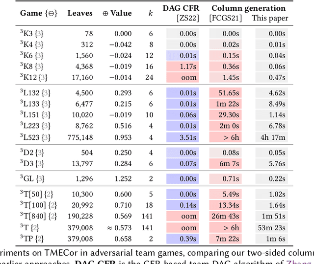 Figure 3 for Optimal Correlated Equilibria in General-Sum Extensive-Form Games: Fixed-Parameter Algorithms, Hardness, and Two-Sided Column-Generation