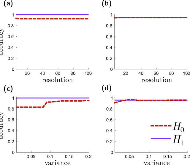 Figure 3 for Persistence Images: A Stable Vector Representation of Persistent Homology