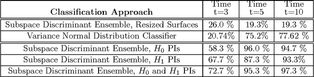 Figure 4 for Persistence Images: A Stable Vector Representation of Persistent Homology