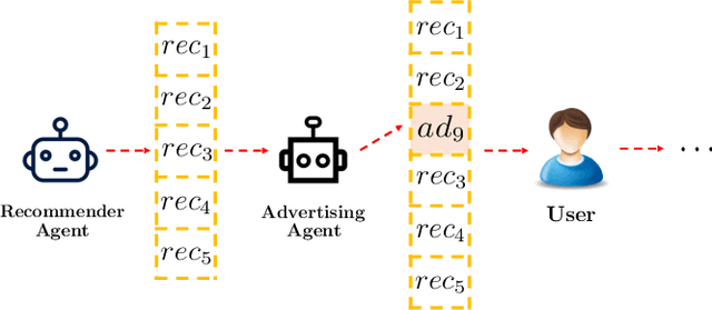 Figure 1 for Deep Reinforcement Learning for Online Advertising in Recommender Systems