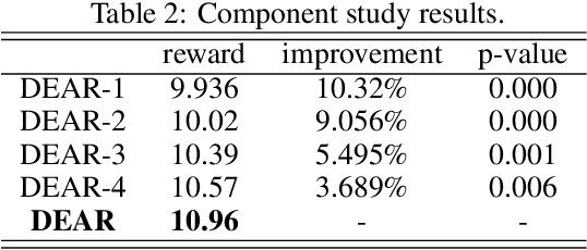 Figure 4 for Deep Reinforcement Learning for Online Advertising in Recommender Systems