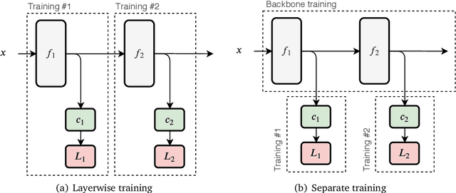 Figure 3 for Why should we add early exits to neural networks?