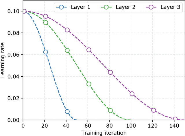 Figure 4 for Why should we add early exits to neural networks?