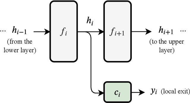 Figure 1 for Why should we add early exits to neural networks?