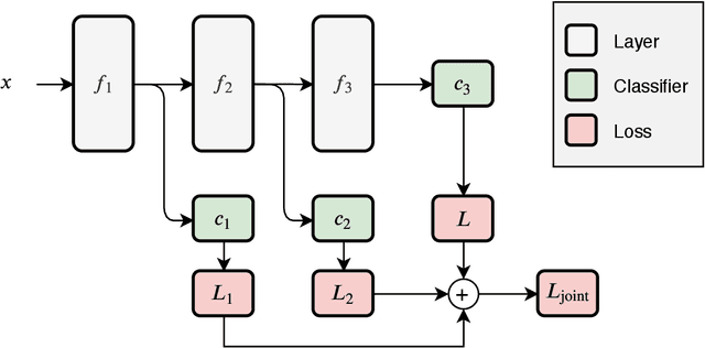 Figure 2 for Why should we add early exits to neural networks?