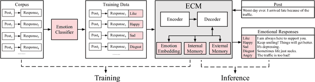 Figure 1 for Emotional Chatting Machine: Emotional Conversation Generation with Internal and External Memory