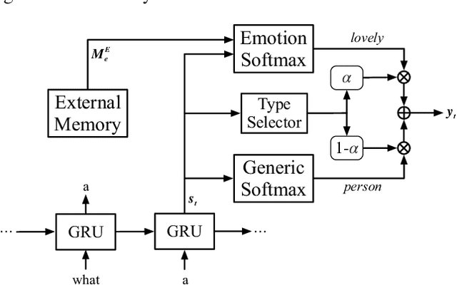 Figure 4 for Emotional Chatting Machine: Emotional Conversation Generation with Internal and External Memory