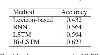 Figure 3 for Emotional Chatting Machine: Emotional Conversation Generation with Internal and External Memory