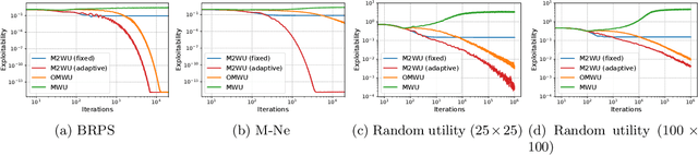 Figure 3 for Last-Iterate Convergence with Full- and Noisy-Information Feedback in Two-Player Zero-Sum Games