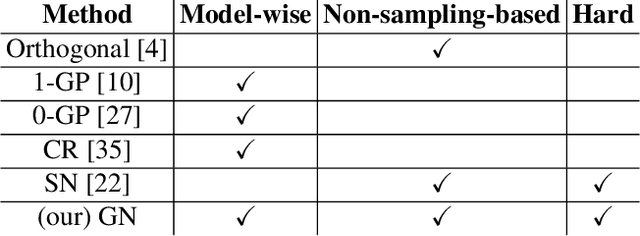 Figure 3 for Gradient Normalization for Generative Adversarial Networks