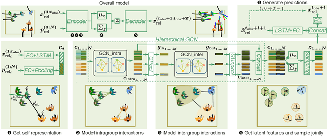 Figure 3 for HGCN-GJS: Hierarchical Graph Convolutional Network with Groupwise Joint Sampling for Trajectory Prediction