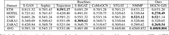 Figure 2 for HGCN-GJS: Hierarchical Graph Convolutional Network with Groupwise Joint Sampling for Trajectory Prediction