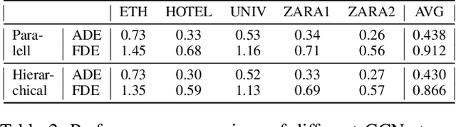 Figure 4 for HGCN-GJS: Hierarchical Graph Convolutional Network with Groupwise Joint Sampling for Trajectory Prediction