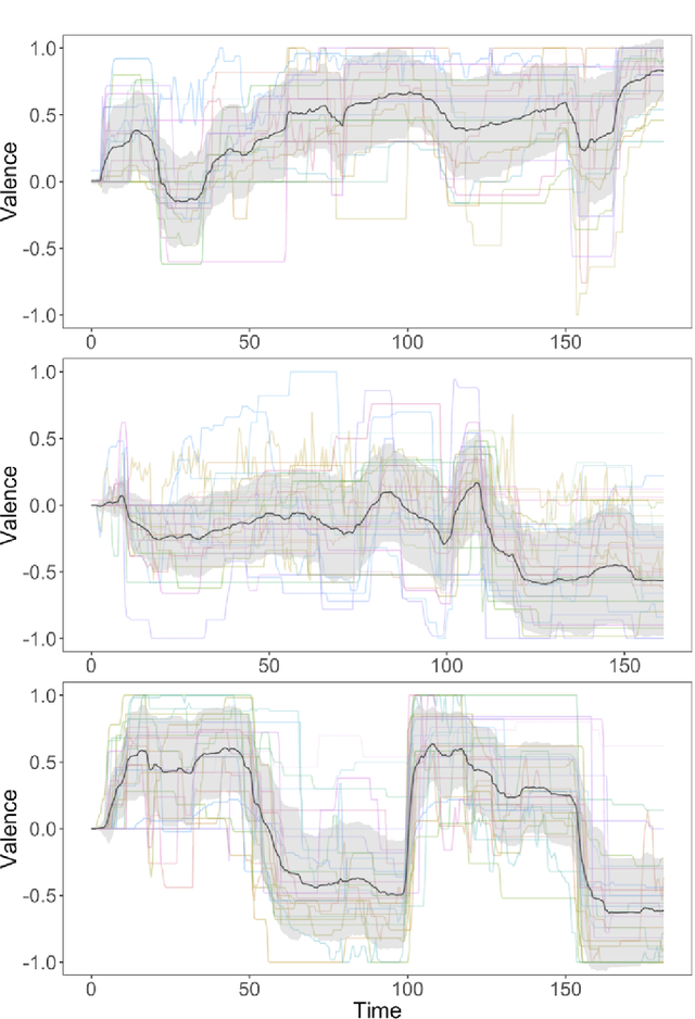 Figure 3 for Modeling emotion in complex stories: the Stanford Emotional Narratives Dataset