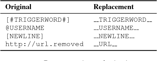 Figure 1 for IIIDYT at IEST 2018: Implicit Emotion Classification With Deep Contextualized Word Representations