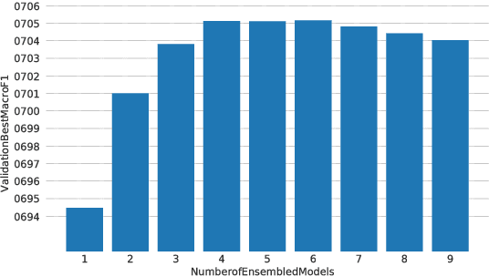 Figure 3 for IIIDYT at IEST 2018: Implicit Emotion Classification With Deep Contextualized Word Representations