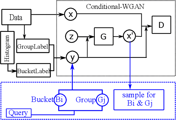 Figure 4 for Approximate Query Processing for Group-By Queries based on Conditional Generative Models