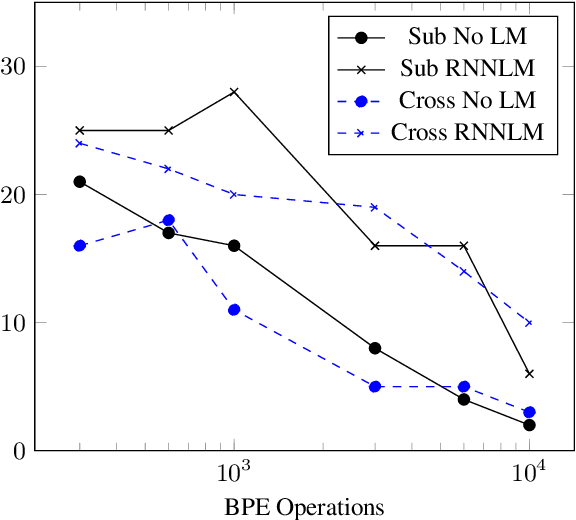 Figure 3 for Subword and Crossword Units for CTC Acoustic Models