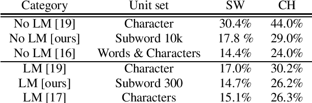 Figure 4 for Subword and Crossword Units for CTC Acoustic Models