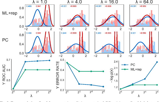 Figure 3 for Prediction-Constrained Training for Semi-Supervised Mixture and Topic Models