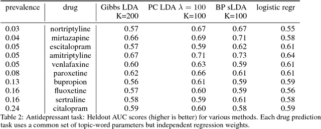 Figure 4 for Prediction-Constrained Training for Semi-Supervised Mixture and Topic Models