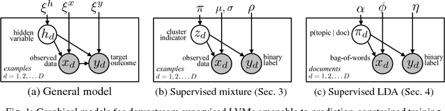 Figure 1 for Prediction-Constrained Training for Semi-Supervised Mixture and Topic Models