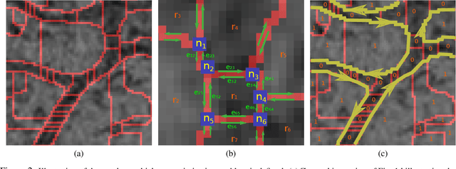 Figure 2 for Efficient 2D neuron boundary segmentation with local topological constraints