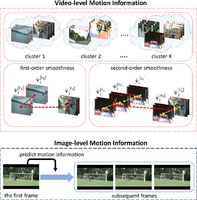 Figure 1 for Exploiting Motion Information from Unlabeled Videos for Static Image Action Recognition