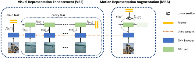 Figure 3 for Exploiting Motion Information from Unlabeled Videos for Static Image Action Recognition