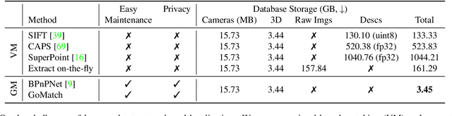 Figure 3 for Is Geometry Enough for Matching in Visual Localization?