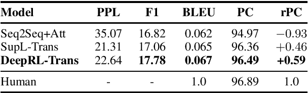 Figure 4 for Generating Persona-Consistent Dialogue Responses Using Deep Reinforcement Learning