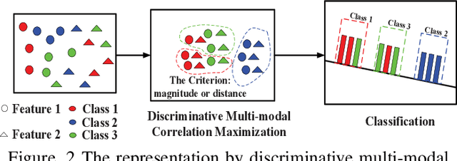 Figure 2 for A Discriminative Vectorial Framework for Multi-modal Feature Representation