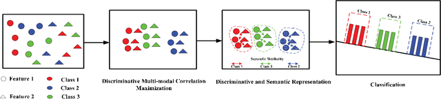 Figure 3 for A Discriminative Vectorial Framework for Multi-modal Feature Representation