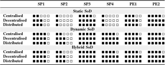 Figure 2 for Security, Privacy and Safety Evaluation of Dynamic and Static Fleets of Drones