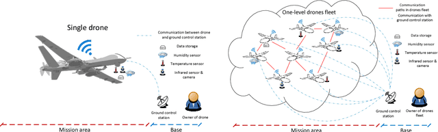 Figure 1 for Security, Privacy and Safety Evaluation of Dynamic and Static Fleets of Drones