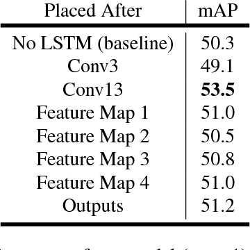 Figure 4 for Mobile Video Object Detection with Temporally-Aware Feature Maps