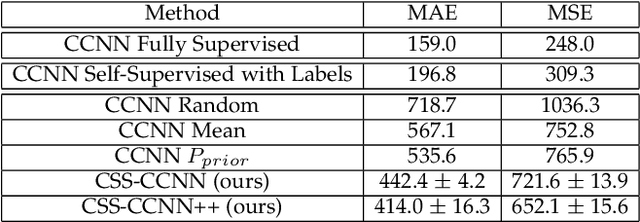 Figure 4 for Completely Self-Supervised Crowd Counting via Distribution Matching