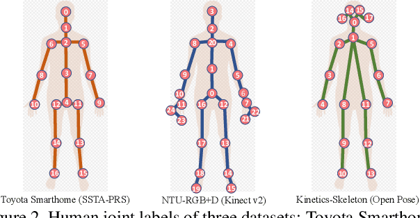 Figure 2 for UNIK: A Unified Framework for Real-world Skeleton-based Action Recognition