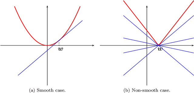 Figure 4 for Optimization with Sparsity-Inducing Penalties