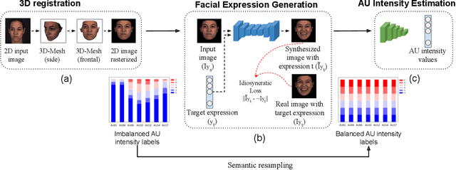 Figure 2 for Synthetic Expressions are Better Than Real for Learning to Detect Facial Actions