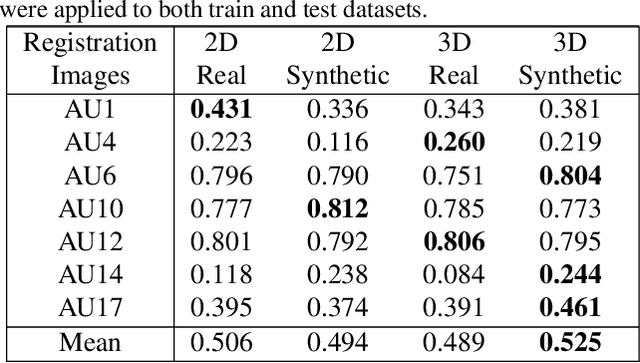 Figure 4 for Synthetic Expressions are Better Than Real for Learning to Detect Facial Actions