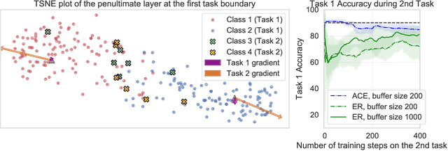 Figure 1 for New Insights on Reducing Abrupt Representation Change in Online Continual Learning