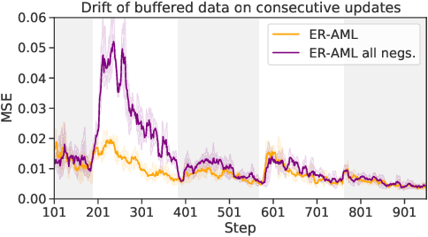 Figure 3 for New Insights on Reducing Abrupt Representation Change in Online Continual Learning