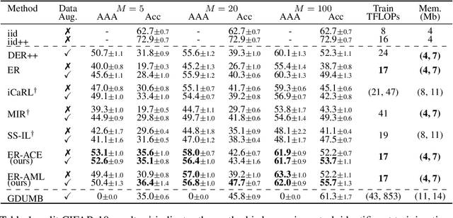 Figure 2 for New Insights on Reducing Abrupt Representation Change in Online Continual Learning