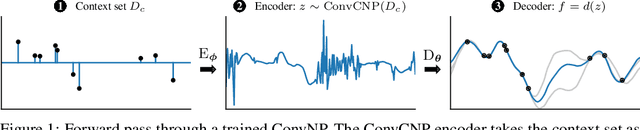 Figure 1 for Meta-Learning Stationary Stochastic Process Prediction with Convolutional Neural Processes
