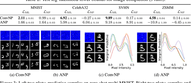 Figure 4 for Meta-Learning Stationary Stochastic Process Prediction with Convolutional Neural Processes