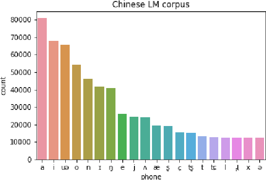 Figure 4 for Word-Free Spoken Language Understanding for Mandarin-Chinese