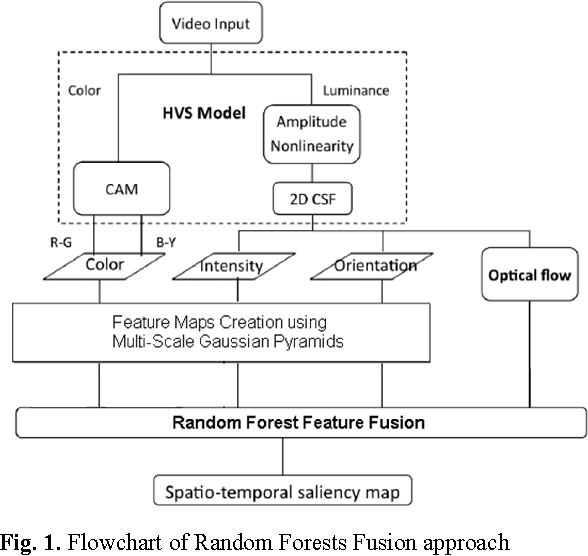 Figure 1 for A Learning-Based Visual Saliency Fusion Model for High Dynamic Range Video