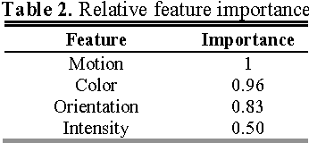 Figure 3 for A Learning-Based Visual Saliency Fusion Model for High Dynamic Range Video