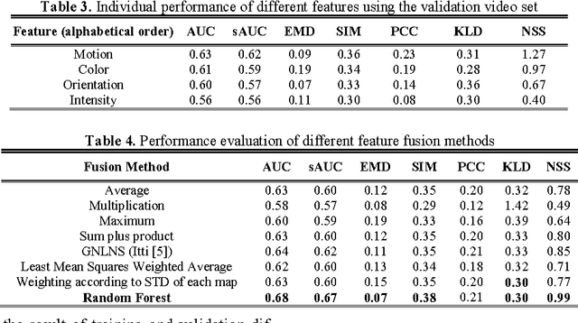 Figure 4 for A Learning-Based Visual Saliency Fusion Model for High Dynamic Range Video